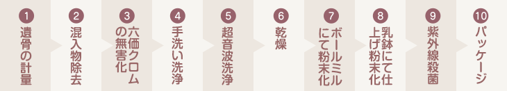 10段階の工程