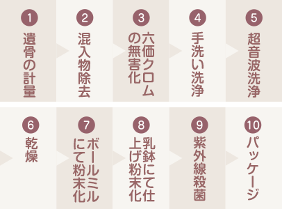 10段階の工程