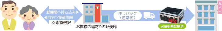 郵便局へ持ち込み、自宅へ集荷依頼(☆希望選択)→お客様の最寄りの郵便局(ゆうパック(通常便))