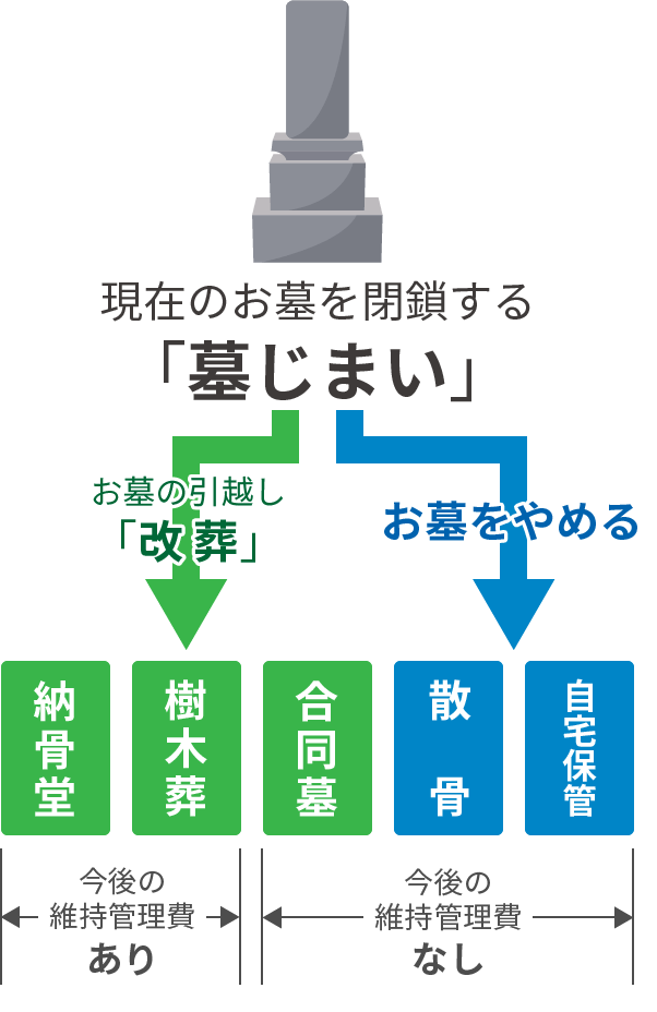 墓じまいは2タイプあります