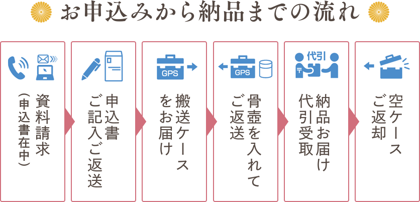 お申込みから納品までの流れ 資料請求（申込書在中）→申込書ご記入ご返送→搬送ケースをお届け→骨壺を入れてご返送→納品お届け代引受取→空ケースご返却