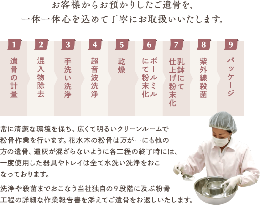 お客様からお預かりしたご遺骨を、一体一体心を込めて丁寧にお取扱いいたします。常に清潔な環境を保ち、広くて明るいクリーンルームで粉骨作業を行います。花水木の粉骨は万が一にも他の方の遺骨、遺灰が混ざらないように各工程の終了時には、
一度使用した器具やトレイは全て水洗い洗浄をおこなっております。洗浄や殺菌までおこなう当社独自の９段階に及ぶ粉骨工程の詳細な作業報告書を添えてご遺骨をお返しいたします。