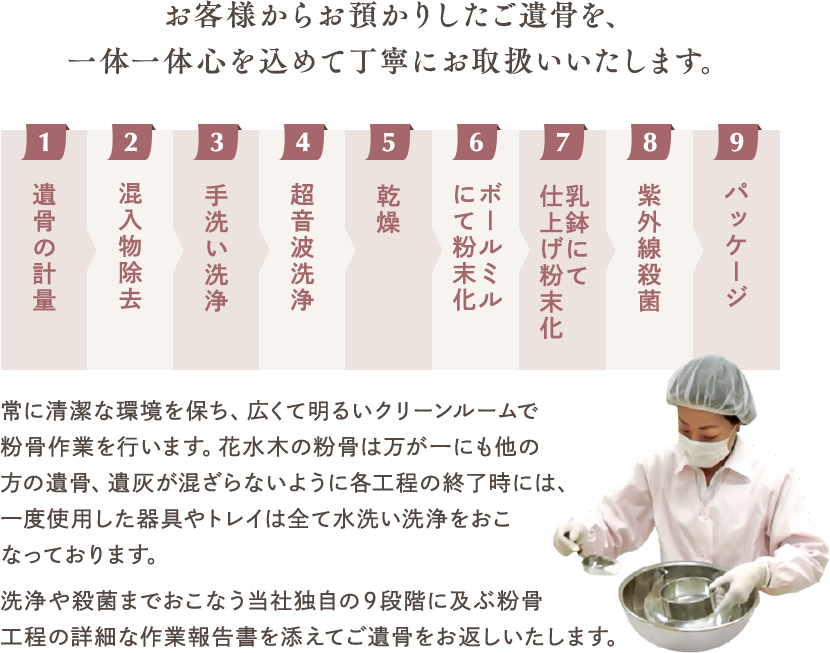 お客様からお預かりしたご遺骨を、一体一体心を込めて丁寧にお取扱いいたします。常に清潔な環境を保ち、広くて明るいクリーンルームで粉骨作業を行います。花水木の粉骨は万が一にも他の方の遺骨、遺灰が混ざらないように各工程の終了時には、
一度使用した器具やトレイは全て水洗い洗浄をおこなっております。洗浄や殺菌までおこなう当社独自の９段階に及ぶ粉骨工程の詳細な作業報告書を添えてご遺骨をお返しいたします。
